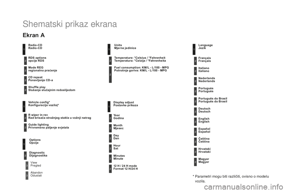 CITROEN DS3 CABRIO 2017  Upute Za Rukovanje (in Croatian) DS3_hr_Chap11d_RD45_ed02-2015
Shematski prikaz ekrana
Radio-CD  
Radio-CD
Mode REG  
regionalno praćenje
CD repeat  
Ponavljanje CD-a
Shuf fle play  
Slušanje slučajnim redoslijedom
Vehicle config*