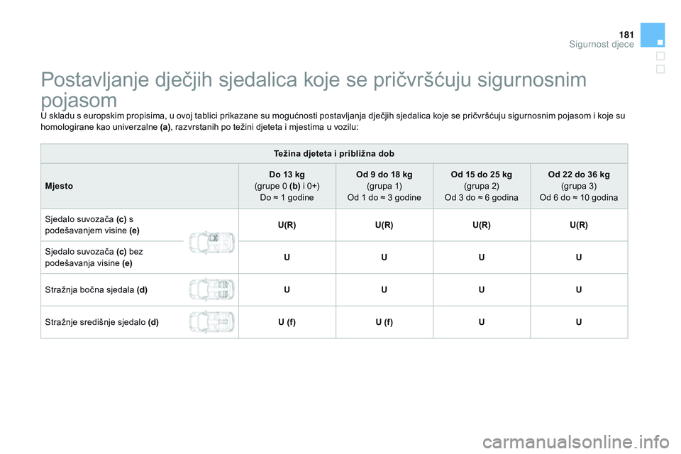 CITROEN DS3 CABRIO 2015 Upute Za Rukovanje (in Croatian) 181
ds3_hr_Chap09_securite-enfants_ed01-2014
Postavljanje dječjih sjedalica koje se pričvršćuju sigurnosnim
pojasom
U skladu s europskim propisima, u ovoj tablici prikazane su mogućnosti postavl CITROEN DS3 CABRIO 2015 Upute Za Rukovanje (in Croatian) 181
ds3_hr_Chap09_securite-enfants_ed01-2014
Postavljanje dječjih sjedalica koje se pričvršćuju sigurnosnim
pojasom
U skladu s europskim propisima, u ovoj tablici prikazane su mogućnosti postavl