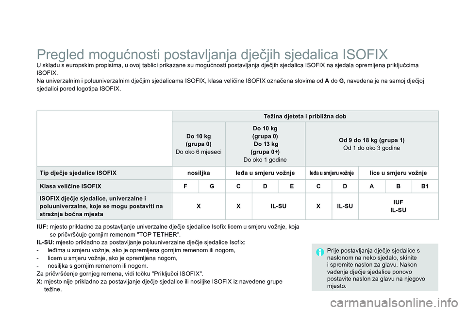 CITROEN DS3 CABRIO 2015 Upute Za Rukovanje (in Croatian) ds3_hr_Chap09_securite-enfants_ed01-2014
Pregled mogućnosti postavljanja dječjih sjedalica isoFiXU skladu s europskim propisima, u ovoj tablici prikazane su mogućnosti postavljanja dječjih sjedali CITROEN DS3 CABRIO 2015 Upute Za Rukovanje (in Croatian) ds3_hr_Chap09_securite-enfants_ed01-2014
Pregled mogućnosti postavljanja dječjih sjedalica isoFiXU skladu s europskim propisima, u ovoj tablici prikazane su mogućnosti postavljanja dječjih sjedali