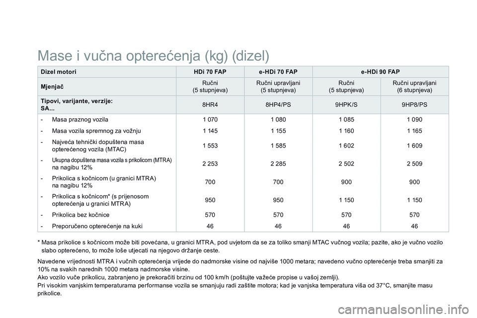 CITROEN DS3 CABRIO 2015  Upute Za Rukovanje (in Croatian) ds3_hr_Chap12_caracteristiques_ed01-2014
Dizel motori HDi 70 FA Pe- HDi 70 FAP e- HDi 90 FAP
Mjenjač
r
 učni
(5 stupnjeva)
ru

čni upravljani
(5 stupnjeva)
r

učni
(5 stupnjeva)
ru

čni upravljan