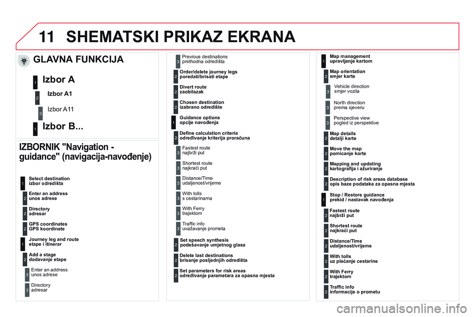 CITROEN DS3 CABRIO 2015  Upute Za Rukovanje (in Croatian) 11
ds3_hr_Chap13b_rT6-2-8_ed01-2014
SHEMATSkI PRIkAZ EkRAnA
IZBORnIk "navigation - 
guidance"  (navigacija-navođenje)
Enter an address 
unos adrese Select destination 
izbor odredišta
Direct