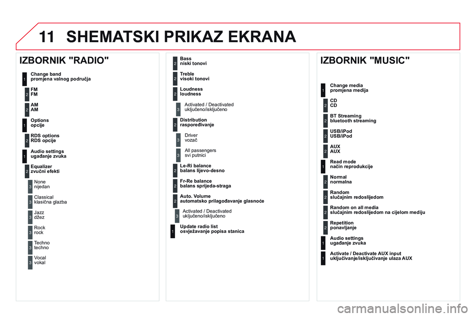 CITROEN DS3 CABRIO 2015  Upute Za Rukovanje (in Croatian) 11
ds3_hr_Chap13b_rT6-2-8_ed01-2014
SHEMATSkI PRIkAZ EkRAnA
1
1
2
1
1
2
2
2
2
2
2
2
3
3
2
2
2
1
Random on all media 
slučajnim redoslijedom na cijelom mediju
Repetition 
ponavljanje
Audio settings 
u