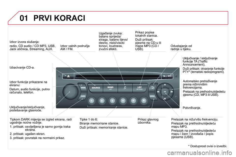 CITROEN DS3 CABRIO 2015  Upute Za Rukovanje (in Croatian) 01
ds3_hr_Chap13c_rd45_ed01_2014
PRVI kORACI
izbacivanje Cd-a.
i
zbor izvora slušanja: 
radio, C d  audio / C d  MP3, U s B, 
Jack utičnica,  s treaming, 
a
 UX.
i

zbor funkcije prikazane na 
ekran