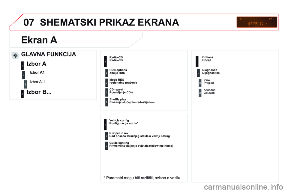CITROEN DS3 CABRIO 2015  Upute Za Rukovanje (in Croatian) 07
ds3_hr_Chap13c_rd45_ed01_2014
SHEMATSkI PRIkAZ EkRAnA
Radio-CD
* Parametri mogu biti različiti, ovisno o vozilu.
Mode REG 
regionalno praćenje
Ponavljanje CD-a
Slušanje slučajnim redoslijedom
k