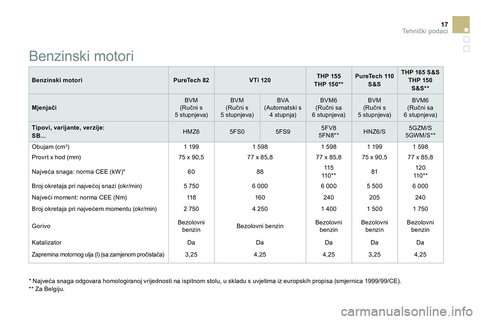 CITROEN DS3 CABRIO 2015  Upute Za Rukovanje (in Croatian) 17Te h n ički podaci
 
 
Benzinski motori 
   
 
PureTech 82 
 
   
 
VTi 120 
 
    
 
THP 155 
 
   
THP 150 **  
 
    
 
PureTech 110 
S&S 
 
    
 
THP 165 S&S 
 
   
THP 150 
S&S **  
 
 
   
M