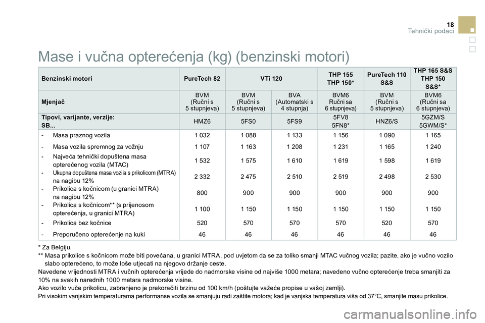 CITROEN DS3 CABRIO 2015  Upute Za Rukovanje (in Croatian) 18Te h n ički podaci
 
 
Benzinski motori 
   
 
PureTech 82 
 
   
 
VTi 120 
 
    
 
THP 155 
 
   
THP 150 *  
 
    
 
PureTech 110 
S&S 
 
    
 
THP 165 S&S 
 
   
THP 150 
S&S *  
 
 
   
Mje