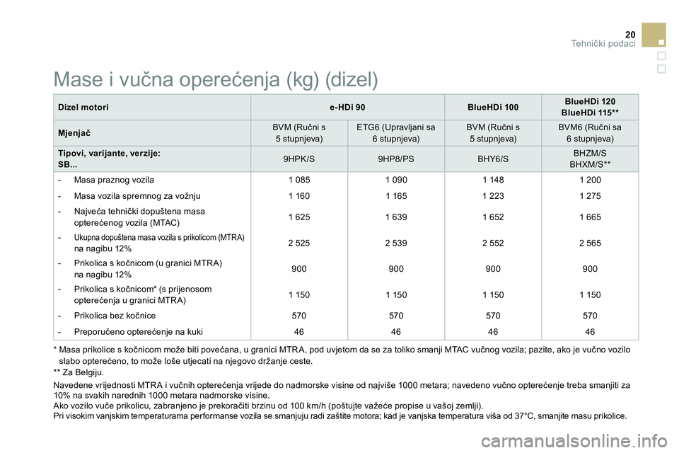 CITROEN DS3 CABRIO 2015  Upute Za Rukovanje (in Croatian) 20Te h n ički podaci
 
 
Dizel motori 
   
 
e-HDi 90 
 
   
 
BlueHDi 100 
 
    
 
BlueHDi 120 
 
   
BlueHDi 115 **  
 
 
   
Mjenjač 
    
BVM (Ručni s 
5 stupnjeva)     
ETG6 (Upravljani sa 
6