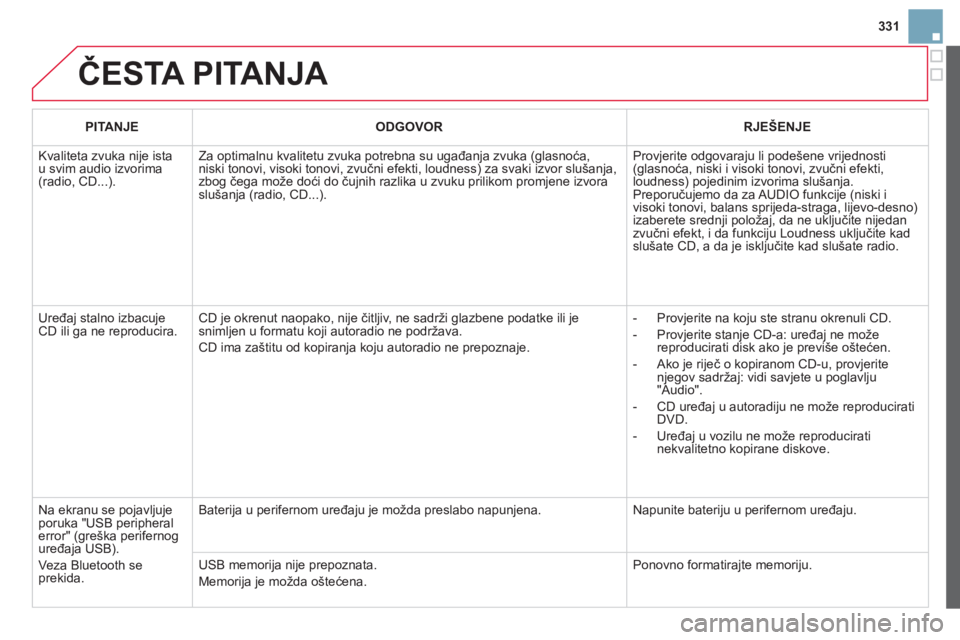 CITROEN DS3 CABRIO 2014 Upute Za Rukovanje (in Croatian) 331
ČESTA PITANJA
PITANJE
ODGOVOR
RJEŠENJE
Kvaliteta zvuka nije istau svim audio izvorima(radio, CD...).
Za optimalnu kvalitetu zvuka potrebna su ugađanja zvuka (glasnoća, niski tonov CITROEN DS3 CABRIO 2014 Upute Za Rukovanje (in Croatian) 331
ČESTA PITANJA
PITANJE
ODGOVOR
RJEŠENJE
Kvaliteta zvuka nije istau svim audio izvorima(radio, CD...).
Za optimalnu kvalitetu zvuka potrebna su ugađanja zvuka (glasnoća, niski tonov