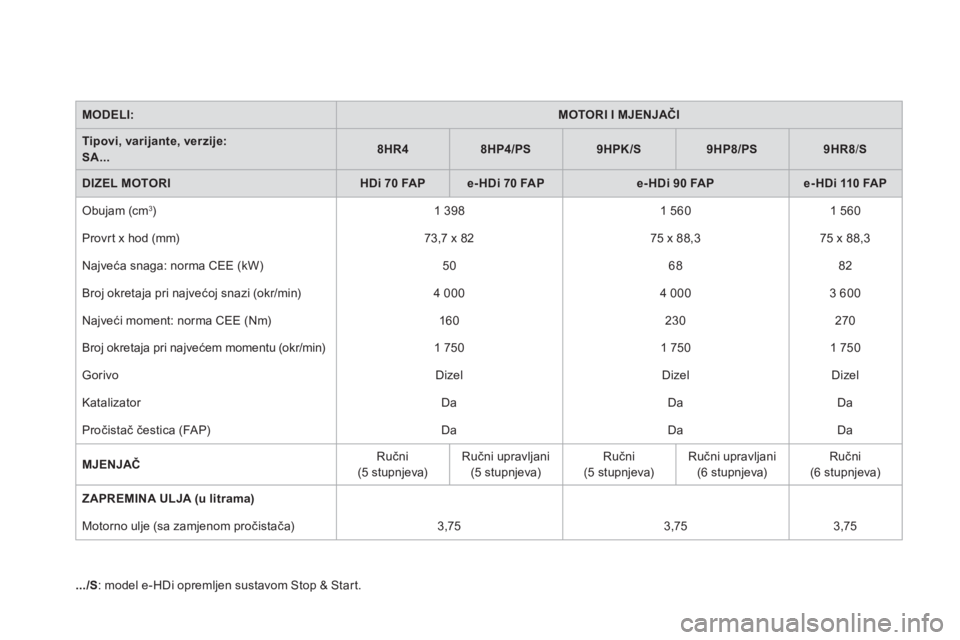 CITROEN DS3 CABRIO 2013  Upute Za Rukovanje (in Croatian) MODELI:MOTORI I MJENJAČI
Tipovi, varijante, verzije:  SA...8HR48HP4/PS9HPK/S9HP8/PS9HR8/S
DIZEL MOTORIHDi 70FAPe-HDi 70 FAPe-HDi 90 FAPe-HDi 110 FAP
 Obujam (cm 3)1 398   
1 560  1 560  
  Provr t x 