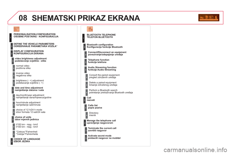 CITROEN DS3 CABRIO 2013  Upute Za Rukovanje (in Croatian) 08SHEMATSKI PRIKAZ EKRANA
   
TELEFON BLUETOOTH
  Connect/Disconnect an e
quipment
povezivanje/odspajanje uređaja 
   
Consult the paired equipment
pregled združenih uređaja    
Konﬁ 
guracija fu