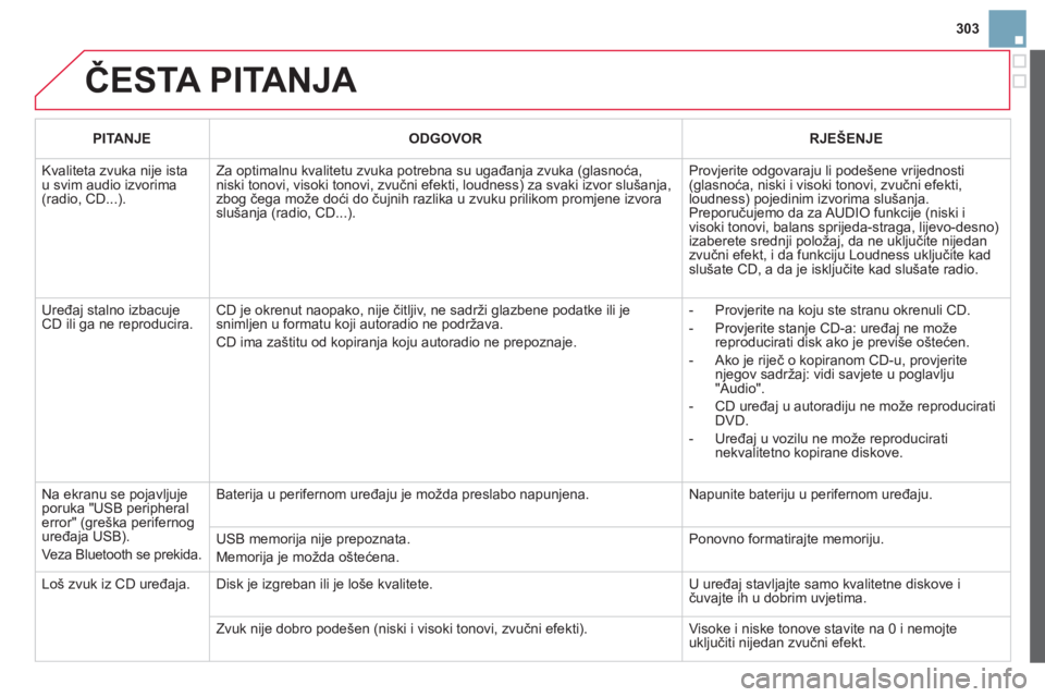 CITROEN DS3 CABRIO 2013  Upute Za Rukovanje (in Croatian) 303
  ČESTA PITANJA 
PITANJEODGOVORRJEŠENJE
 
Kvaliteta zvuka nije istau svim audio izvorima(radio, CD...).
Za optimalnu kvalitetu zvuka potrebna su ugađanja zvuka (glasnoća, niski tonovi, visoki 