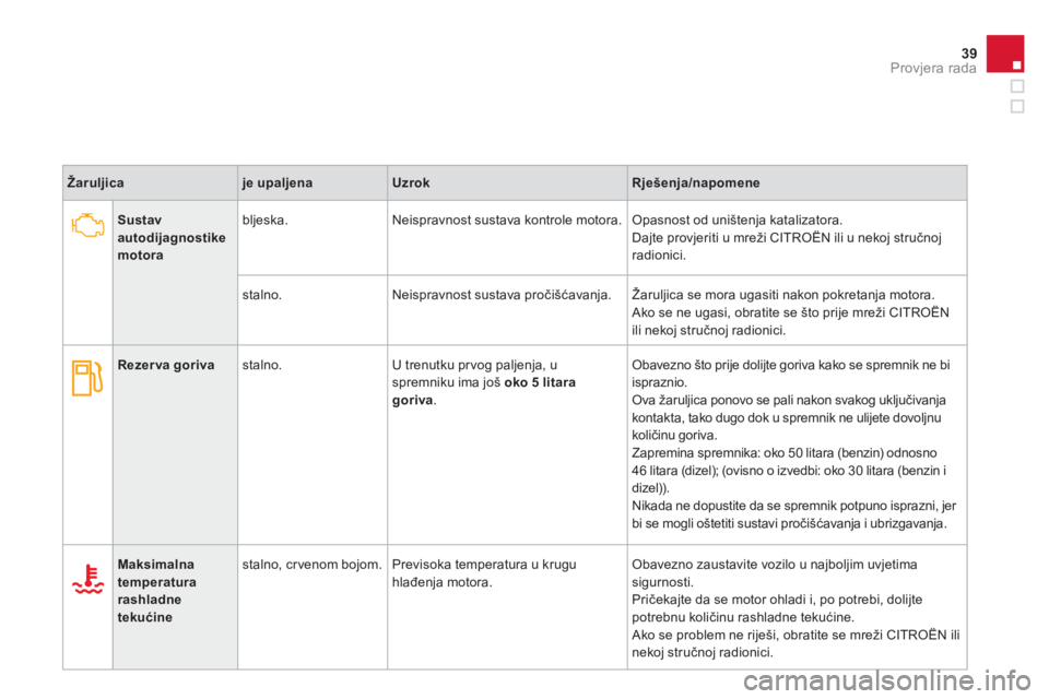 CITROEN DS3 CABRIO 2013  Upute Za Rukovanje (in Croatian) 39Provjera rada
Žaruljicaje upaljenaUzrokRješenja/napomene
Sustavautodijagnostike motora
bljeska.   Neispravnost sustava kontrole motora. Opasnost od uništenja katalizatora.
Dajte provjeriti u mre�