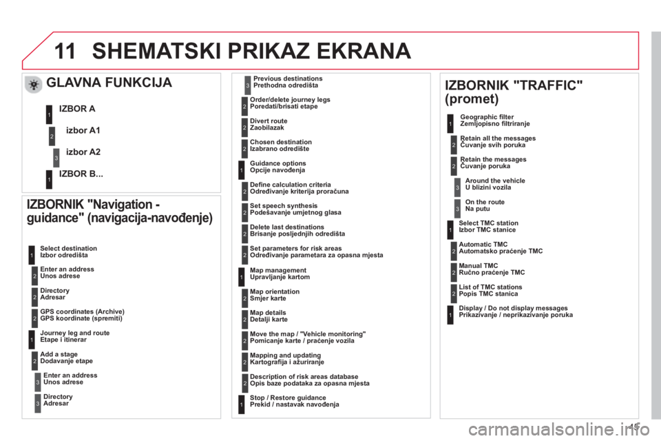 CITROEN DS3 CABRIO 2013  Upute Za Rukovanje (in Croatian) 45
11SHEMATSKI PRIKAZ EKRANA 
   
IZBORNIK "Navigation - 
guidance" (navigacija-navođenje)
 
 Enter an address Unos adrese     Select destination
Izbor odredišta 
   
DirectoryAdresar  
   
GPS coor