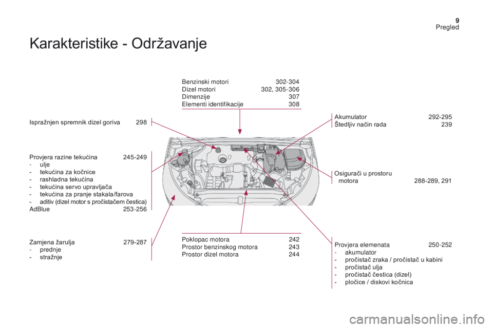 CITROEN DS4 2017  Upute Za Rukovanje (in Croatian) 9
DS4_hr_Chap00b_vue-ensemble_ed01-2016
Karakteristike - Održavanje
Ispražnjen spremnik dizel goriva 298
Provjera razine tekućina  
2
 45 -249
-
 

ulje
-
 
t
 ekućina za kočnice
-
 r

ashladna t