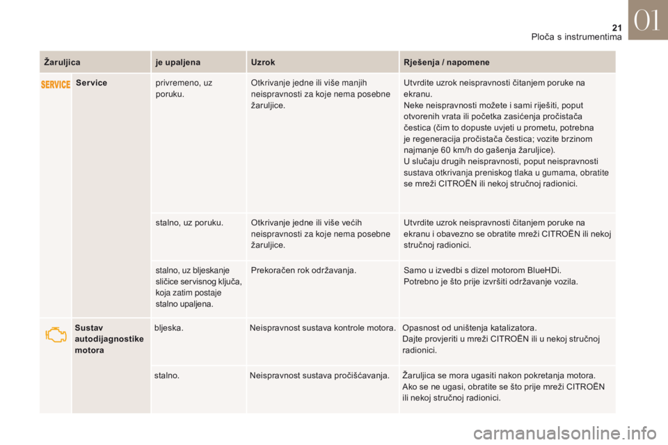 CITROEN DS4 2017  Upute Za Rukovanje (in Croatian) 21
DS4_hr_Chap01_instruments- de-bord_ed01-2016
Serviceprivremeno, uz 
poruku. Otkrivanje jedne ili više manjih 
neispravnosti za koje nema posebne 
žaruljice. Utvrdite uzrok neispravnosti čitanjem