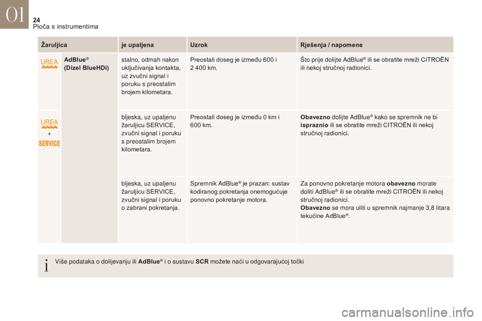 CITROEN DS4 2017  Upute Za Rukovanje (in Croatian) 24
DS4_hr_Chap01_instruments- de-bord_ed01-2016
Žaruljicaje upaljenaUzrok Rješenja / napomene
AdBlue
® 
(Dizel BlueHDi) stalno, odmah nakon 
uključivanja kontakta, 
uz zvučni signal i 
poruku s p