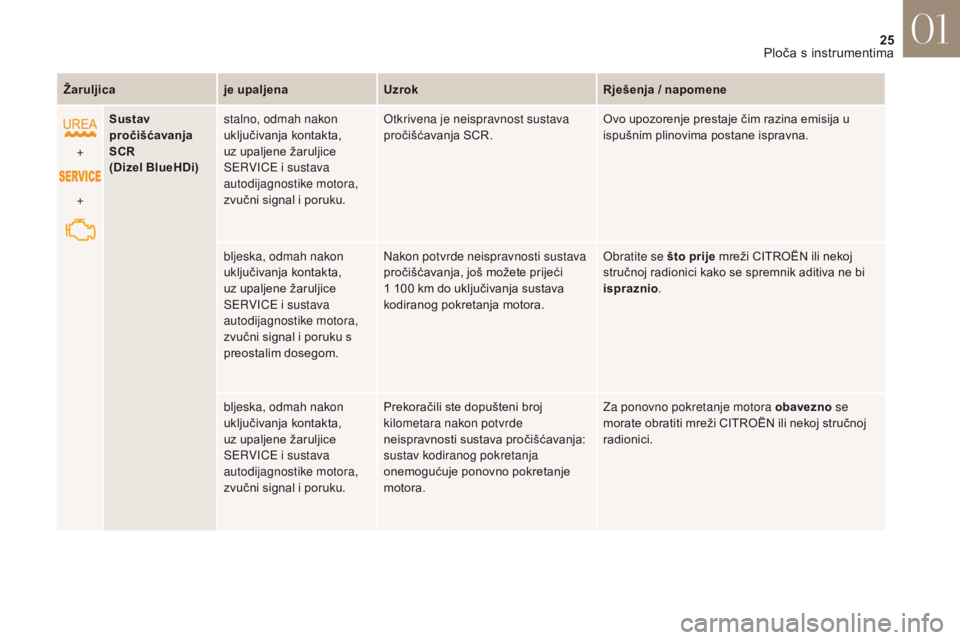 CITROEN DS4 2017  Upute Za Rukovanje (in Croatian) 25
DS4_hr_Chap01_instruments- de-bord_ed01-2016
Žaruljicaje upaljenaUzrok Rješenja / napomene
+
+ Sustav 
pročišćavanja 
SCR
 
(Dizel BlueHDi) stalno, odmah nakon 
uključivanja kontakta, 
uz upa