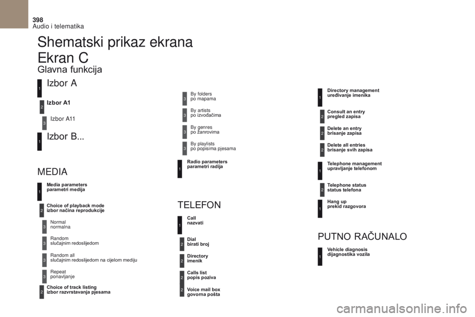 CITROEN DS4 2017 Upute Za Rukovanje (in Croatian) 398
DS4_ hr_Chap10c _ RD5 _ed01-2016
Shematski prikaz ekrana
Izbor A
Izbor A11
Izbor B...
Media parameters
parametri medija
MEDIATELEFON
Choice of playback mode
izbor načina reprodukcije
Choice of CITROEN DS4 2017 Upute Za Rukovanje (in Croatian) 398
DS4_ hr_Chap10c _ RD5 _ed01-2016
Shematski prikaz ekrana
Izbor A
Izbor A11
Izbor B...
Media parameters
parametri medija
MEDIATELEFON
Choice of playback mode
izbor načina reprodukcije
Choice of