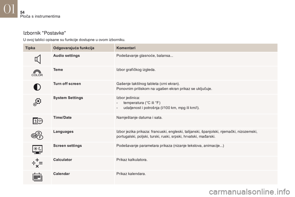 CITROEN DS4 2017  Upute Za Rukovanje (in Croatian) 54
DS4_hr_Chap01_instruments- de-bord_ed01-2016
Izbornik "Postavke"
U ovoj tablici opisane su funkcije dostupne u ovom izborniku.Tipka Odgovarajuća funkcija Komentari
Audio settings Podešava