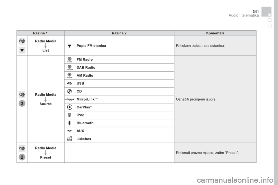 CITROEN DS4 2016  Upute Za Rukovanje (in Croatian) 3
2
341
DS4_hr_Chap12c_SMEGplus_ed03-2015
Razina 1Razina 2ko mentari
Radio Media
List Popis FM stanica
Pritiskom izabrati radiostanicu.
Radio Media Source FM Radio
Označiti promjenu izvora.
DAB Radio
