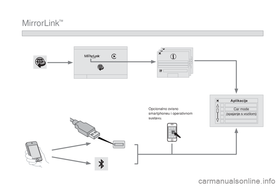 CITROEN DS4 2016  Upute Za Rukovanje (in Croatian) DS4_hr_Chap12c_SMEGplus_ed03-2015
MirrorLink™
Opcionalno ovisno 
smartphoneu i operativnom 
sustavu.Aplikacije
Car mode   
(spajanje s vozilom) 