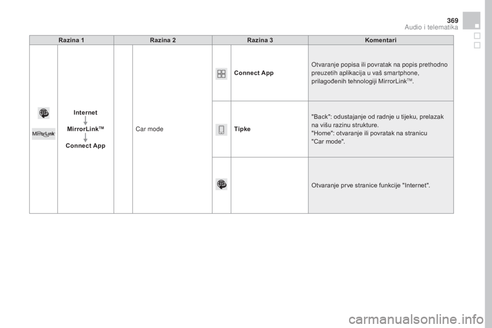 CITROEN DS4 2016  Upute Za Rukovanje (in Croatian) 369
DS4_hr_Chap12c_SMEGplus_ed03-2015
Razina 1Razina 2 Razina 3ko mentari
Internet
MirrorLink
TM
Connect App Car mode Connect App
Otvaranje popisa ili povratak na popis prethodno 
preuzetih aplikacija