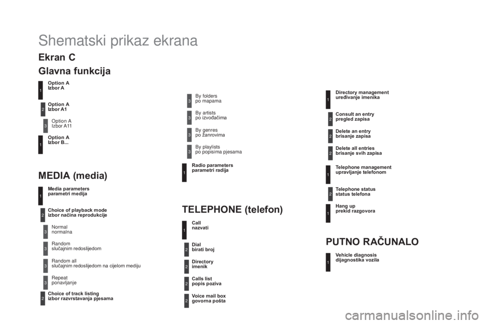 CITROEN DS4 2016  Upute Za Rukovanje (in Croatian) DS4_hr_Chap12d_RD5_ed03-2015
Shematski prikaz ekrana
Option A 
Izbor AOption A  
Izbor A11
Option A 
Izbor B...
Media parameters 
parametri medija
MEDIA (media)
TELEPHO
nE
  (telefon)
Choice of playba
