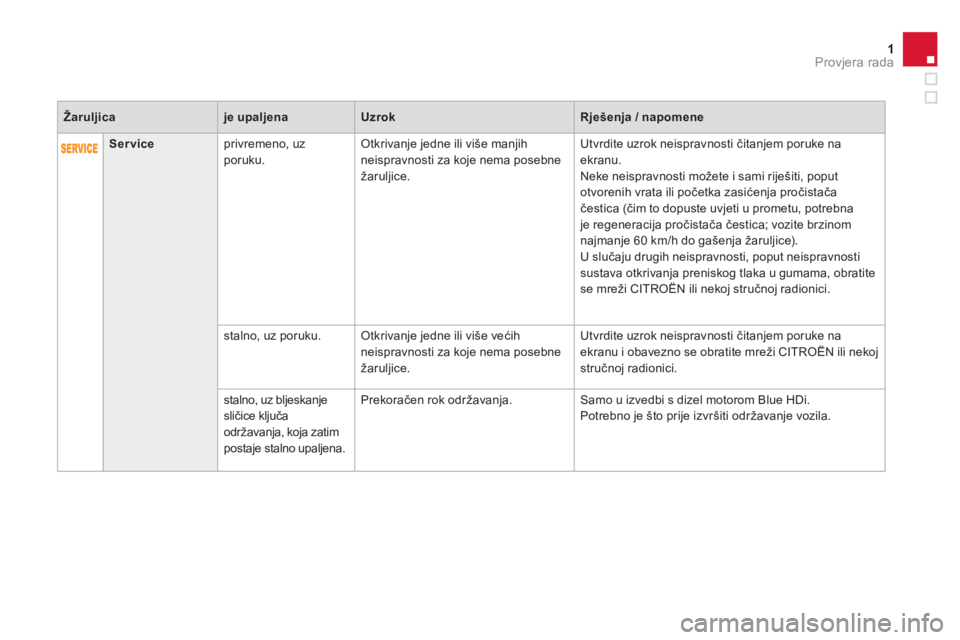CITROEN DS4 2014 Upute Za Rukovanje (in Croatian) 1Provjera rada
Žaruljica
je upaljena
Uzrok
Rješenja / napomene
Service
privremeno, uz
poruku. Otkrivanje jedne ili više manjih
neisprav CITROEN DS4 2014 Upute Za Rukovanje (in Croatian) 1Provjera rada
Žaruljica
je upaljena
Uzrok
Rješenja / napomene
Service
privremeno, uz
poruku. Otkrivanje jedne ili više manjih
neisprav