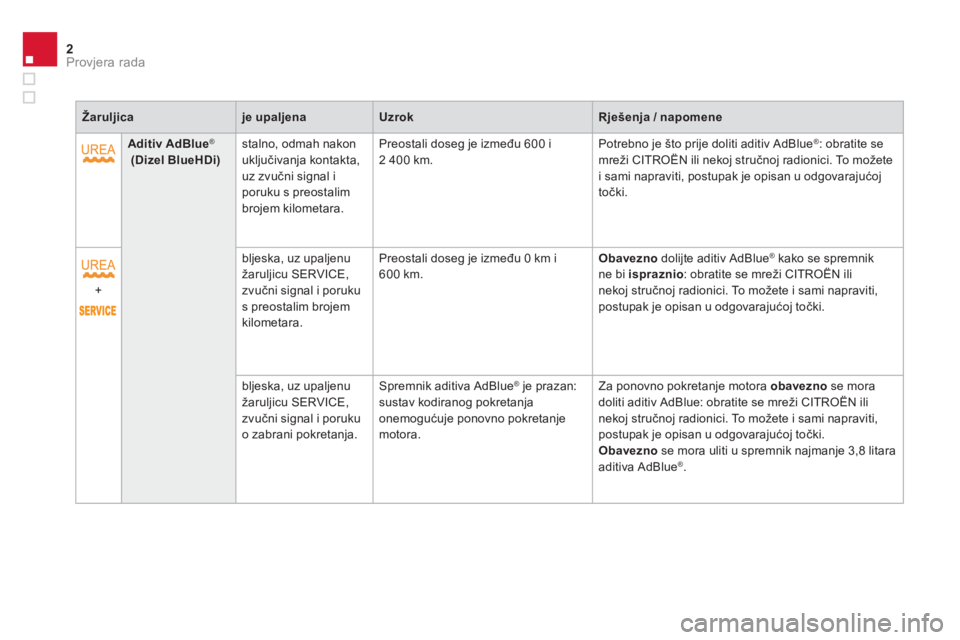 CITROEN DS4 2014 Upute Za Rukovanje (in Croatian) 2Provjera rada
Žaruljica
je upaljena
Uzrok
Rješenja / napomene
Aditiv AdBlue
®
(Dizel BlueHDi)
stalno, odmah nakon
uključivanja CITROEN DS4 2014 Upute Za Rukovanje (in Croatian) 2Provjera rada
Žaruljica
je upaljena
Uzrok
Rješenja / napomene
Aditiv AdBlue
®
(Dizel BlueHDi)
stalno, odmah nakon
uključivanja