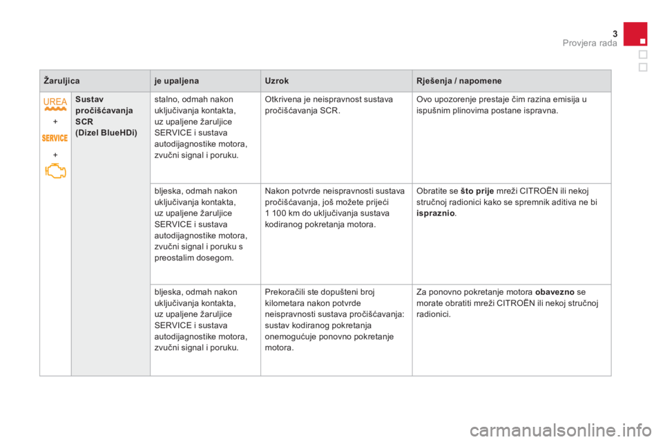 CITROEN DS4 2014 Upute Za Rukovanje (in Croatian) 3Provjera rada
Žaruljica
je upaljena
Uzrok
Rješenja / napomene
+
+
Sustav
pročišćavanja
SCR
(Dizel BlueHDi)
stalno, odmah nako CITROEN DS4 2014 Upute Za Rukovanje (in Croatian) 3Provjera rada
Žaruljica
je upaljena
Uzrok
Rješenja / napomene
+
+
Sustav
pročišćavanja
SCR
(Dizel BlueHDi)
stalno, odmah nako
