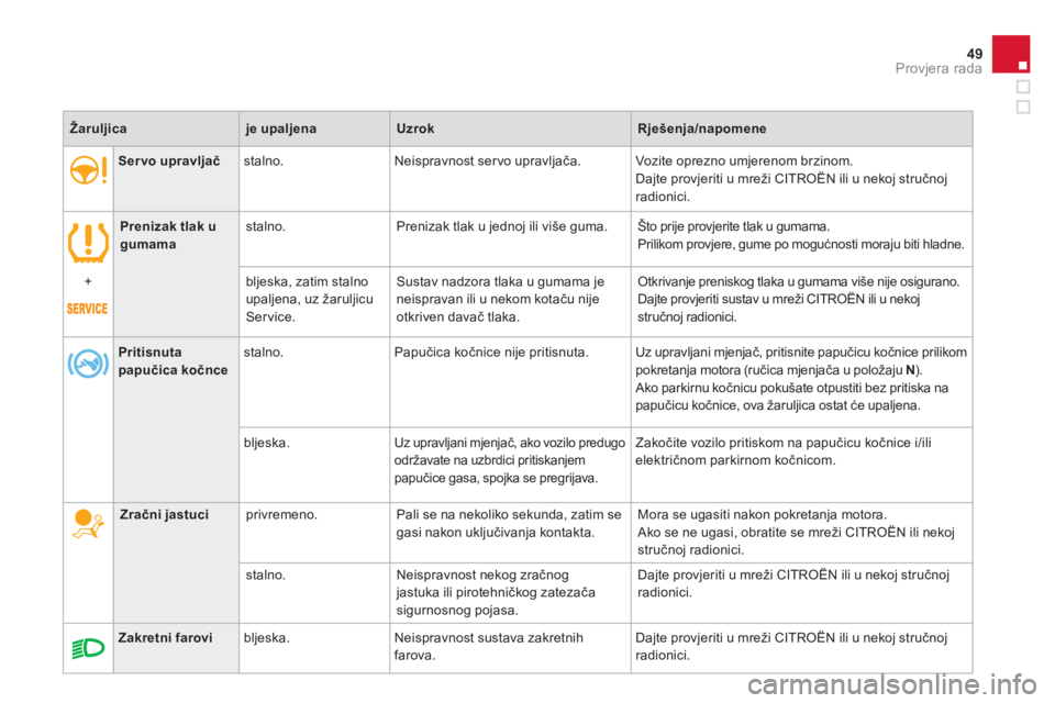 CITROEN DS4 2014 Upute Za Rukovanje (in Croatian) 49Provjera rada
Servo upravljač
stalno. Neispravnost ser vo upravljača. Vozite oprezno umjerenom brzinom.
Dajte provjeriti u mreži CITROËN ili u nekoj stručnoj
radionici.
CITROEN DS4 2014 Upute Za Rukovanje (in Croatian) 49Provjera rada
Servo upravljač
stalno. Neispravnost ser vo upravljača. Vozite oprezno umjerenom brzinom.
Dajte provjeriti u mreži CITROËN ili u nekoj stručnoj
radionici.