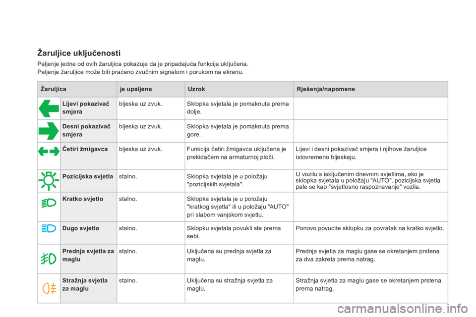 CITROEN DS4 2014 Upute Za Rukovanje (in Croatian)
Žaruljica
je upaljena
Uzrok
Rješenja/napomene
Lijevi pokazivač
smjera
bljeska uz zvuk. Sklopka svjetala je pomaknuta prema
dolje.
CITROEN DS4 2014 Upute Za Rukovanje (in Croatian)
Žaruljica
je upaljena
Uzrok
Rješenja/napomene
Lijevi pokazivač
smjera
bljeska uz zvuk. Sklopka svjetala je pomaknuta prema
dolje.