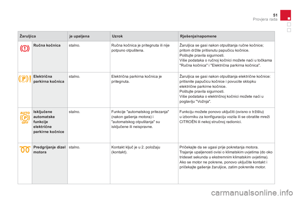 CITROEN DS4 2014 Upute Za Rukovanje (in Croatian) 51Provjera rada
Žaruljica
je upaljena
Uzrok
Rješenja/napomene
Ručna kočnica
stalno. Ručna kočnica je pritegnuta ili nije
potpuno otpu CITROEN DS4 2014 Upute Za Rukovanje (in Croatian) 51Provjera rada
Žaruljica
je upaljena
Uzrok
Rješenja/napomene
Ručna kočnica
stalno. Ručna kočnica je pritegnuta ili nije
potpuno otpu