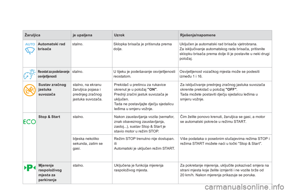 CITROEN DS4 2014 Upute Za Rukovanje (in Croatian)
Reostat za podešavanje
osvijetljenosti
stalno. U tijeku je podešavanje osvijetljenosti
reostatom. Osvijetljenost vozačkog mjesta može se podesiti
između 1 i 16.
Sus CITROEN DS4 2014 Upute Za Rukovanje (in Croatian)
Reostat za podešavanje
osvijetljenosti
stalno. U tijeku je podešavanje osvijetljenosti
reostatom. Osvijetljenost vozačkog mjesta može se podesiti
između 1 i 16.
Sus