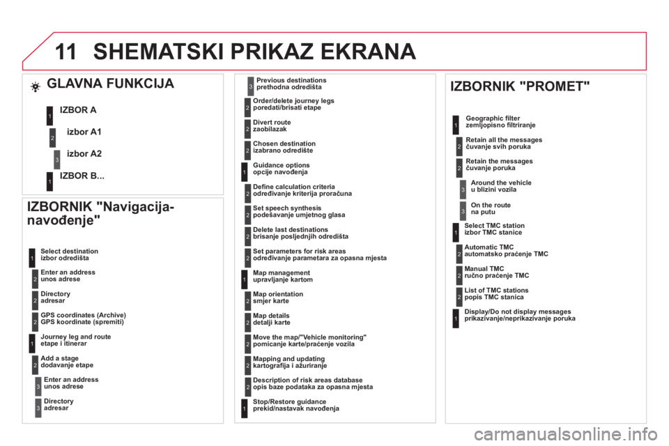 CITROEN DS4 2013  Upute Za Rukovanje (in Croatian) 11SHEMATSKI PRIKAZ EKRANA 
   
IZBORNIK "Navigacija-
navođenje" 
 
 Enter an address unos adrese     Select destination
izbor odredišta 
   
Directoryadresar  
   
GPS coordinates 
(Archive) 
GPS ko