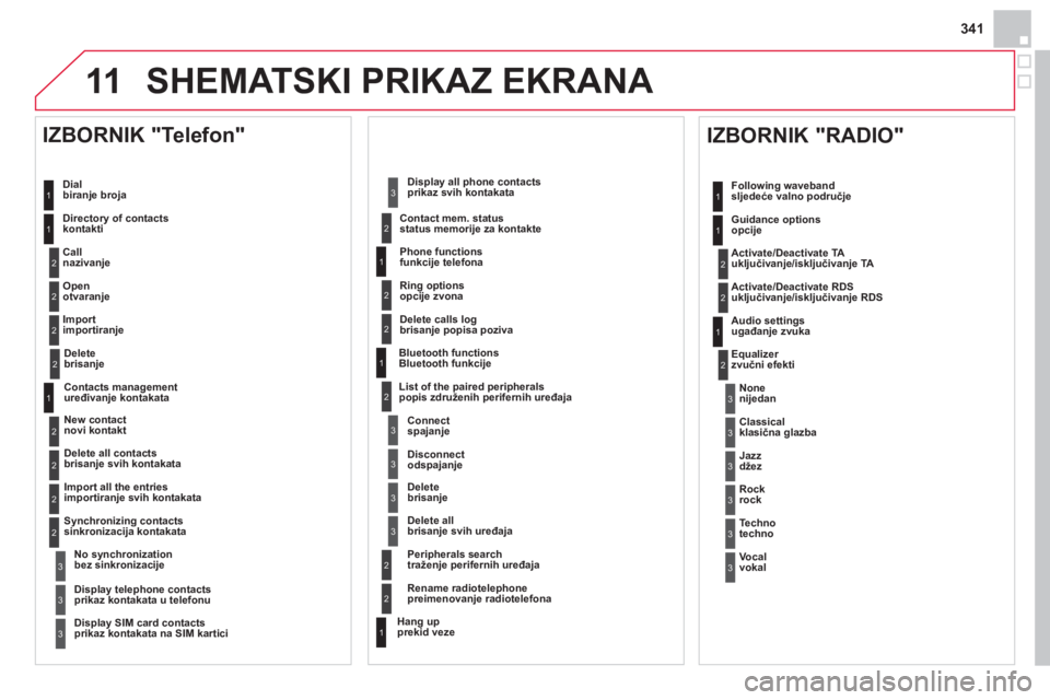CITROEN DS4 2013  Upute Za Rukovanje (in Croatian) 341
11 SHEMATSKI PRIKAZ EKRANA 
  Dial biranje broja  
   
Director
y of contactskontakti 
   
Call 
nazivan
je
   
O
pen otvaranje
   
Im
port importiranje  
 
 
IZBORNIK "Telefon" 
1
2
2
2
1
2
2
2
2