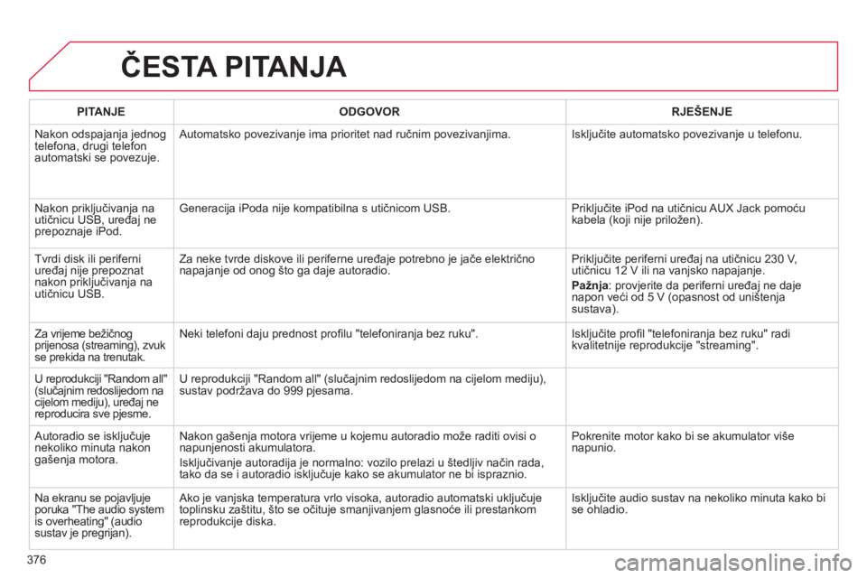 CITROEN DS4 2011 Upute Za Rukovanje (in Croatian) 376
ČESTA PITANJA
PITANJEODGOVOR RJEŠENJE
Nakon odspajanja jednog
telefona, drugi telefon
automatski se povezuje. Automatsko povezivan
je ima prioritet nad ručnim povezivanjima. Isključite CITROEN DS4 2011 Upute Za Rukovanje (in Croatian) 376
ČESTA PITANJA
PITANJEODGOVOR RJEŠENJE
Nakon odspajanja jednog
telefona, drugi telefon
automatski se povezuje. Automatsko povezivan
je ima prioritet nad ručnim povezivanjima. Isključite