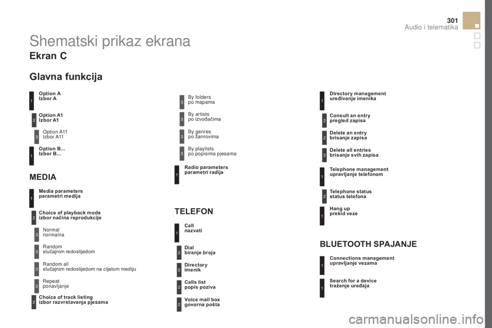 CITROEN DS5 2016 Upute Za Rukovanje (in Croatian) 301
DS5_hr_Chap11d_RD5_ed02-2015
Shematski prikaz ekrana
Option A
Izbor AOption A11
I z b o r A11
Option B...
Izbor B...
Media parameters
parametri medija
MEDIA
TE
LEFO
nChoice of playback mode CITROEN DS5 2016 Upute Za Rukovanje (in Croatian) 301
DS5_hr_Chap11d_RD5_ed02-2015
Shematski prikaz ekrana
Option A
Izbor AOption A11
I z b o r A11
Option B...
Izbor B...
Media parameters
parametri medija
MEDIA
TE
LEFO
nChoice of playback mode