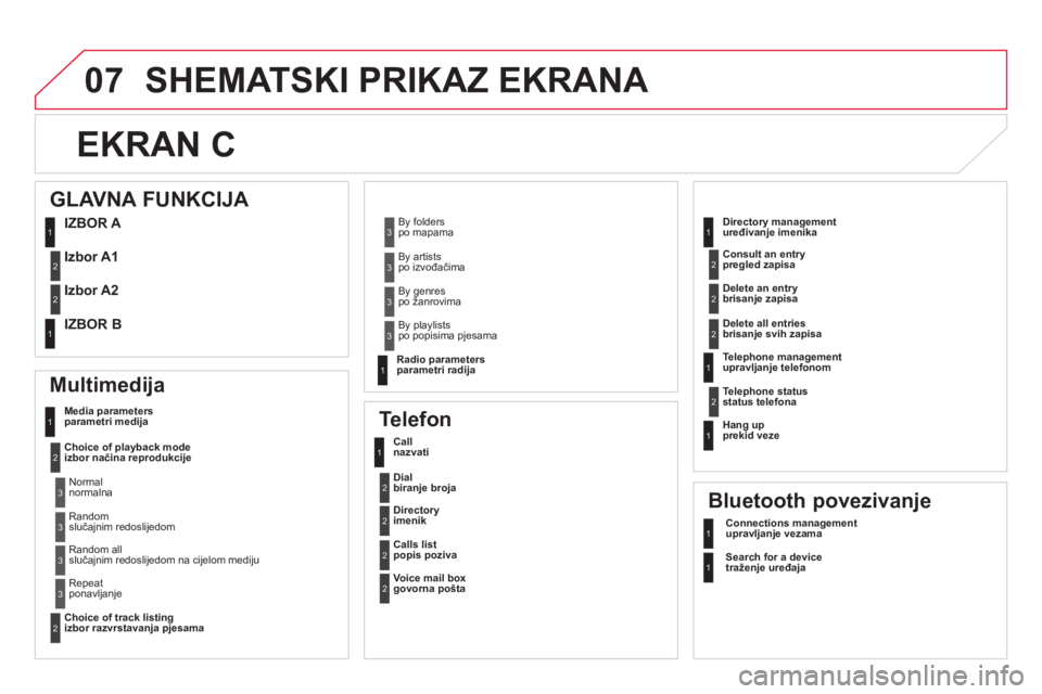 CITROEN DS5 2013  Upute Za Rukovanje (in Croatian) 07 SHEMATSKI PRIKAZ EKRANA 
EKRAN C 
   
Multimedija 
Media parameters parametri medija
Choice of pla
yback mode izbor načina reprodukcije  
Choice of track listin
g izbor razvrstavanja pjesama  
 
 