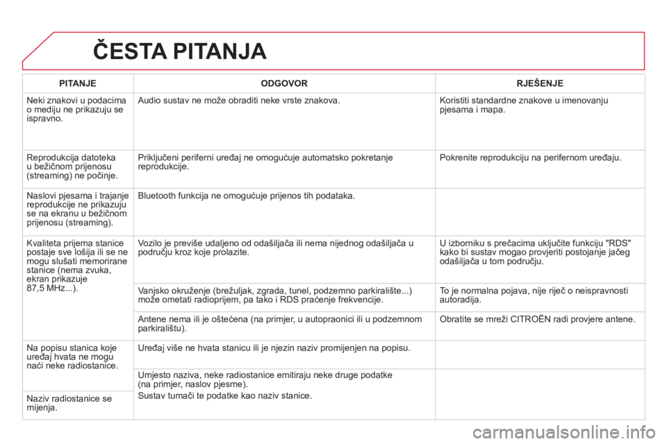 CITROEN DS5 2012 Upute Za Rukovanje (in Croatian) ČESTA PITANJA
PITANJEODGOVOR RJEŠENJE
Neki znakovi u podacima
o mediju ne prikazuju se
ispravno. A
udio sustav ne može obraditi neke vrste znakova. Koristiti standardne znakove u imenovanjup CITROEN DS5 2012 Upute Za Rukovanje (in Croatian) ČESTA PITANJA
PITANJEODGOVOR RJEŠENJE
Neki znakovi u podacima
o mediju ne prikazuju se
ispravno. A
udio sustav ne može obraditi neke vrste znakova. Koristiti standardne znakove u imenovanjup
