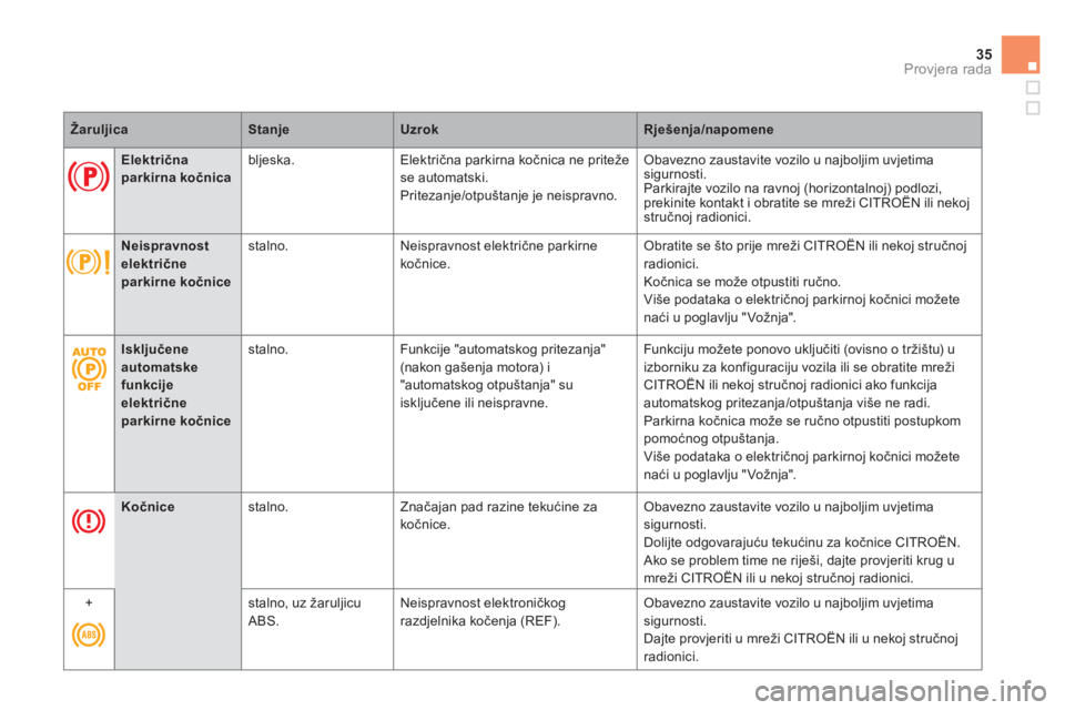 CITROEN DS5 2012  Upute Za Rukovanje (in Croatian) 35
Provjera rada
ŽaruljicaStanjeUzrokRješenja/napomene
   
 
 
Električna
parkirna kočnica
 
 bljeska. Električna parkirna kočnica ne priteže 
se automatski.
Pritezanje/otpuštanje je neispravn