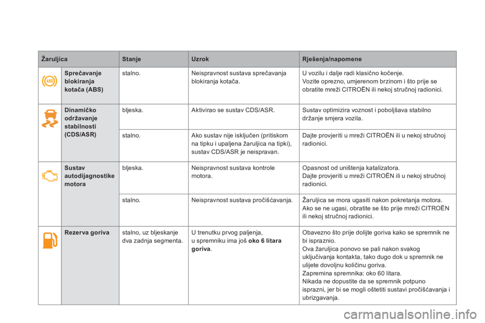 CITROEN DS5 2012  Upute Za Rukovanje (in Croatian) ŽaruljicaStanjeUzrokRješenja/napomene
   
 
 
Dinamičko održavanjestabilnosti(CDS/ASR)
bljeska.  Aktivirao se sustav CDS/ASR.  Sustav optimizira voznost i poboljšava stabilno 
držanje smjera voz