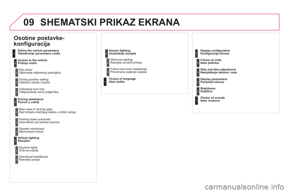 CITROEN DS5 2011  Upute Za Rukovanje (in Croatian) 09 SHEMATSKI PRIKAZ EKRANA 
   
 
 
 
 
 
Osobne postavke-
konfiguracija 
Deﬁ ne the vehicle parameters
Određivanje parametara vozila
Access to the vehicle
Pristup vozilu
 
Plip actionDjelovanje da