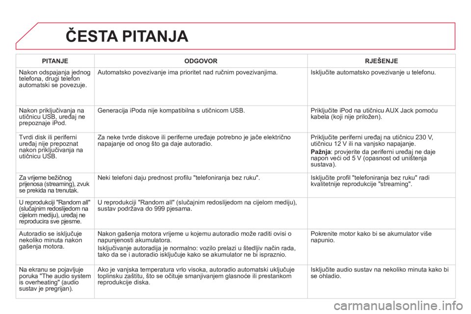 CITROEN DS5 2011  Upute Za Rukovanje (in Croatian) ČESTA PITANJA 
PITANJEODGOVORRJEŠENJE
Nakon odspa
janja jednog 
telefona, drugi telefon
automatski se povezuje.   Automatsko povezivan
je ima prioritet nad ručnim povezivanjima. Isključite automat