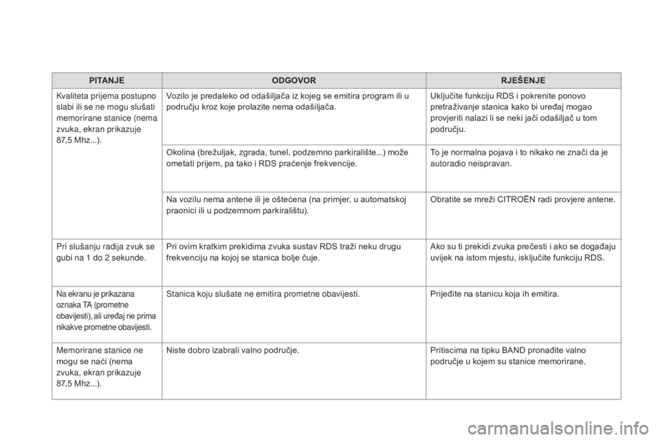 CITROEN DS5 HYBRID 2016  Upute Za Rukovanje (in Croatian) DS5_hr_Chap11d_RD5_ed02-2015
PITAnJEOD GOVOR RJEŠEnJE
Kv
aliteta prijema postupno 
slabi ili se ne mogu slušati 
memorirane stanice (nema 
zvuka, ekran prikazuje 
87,5
 M

hz...). Vozilo je predalek