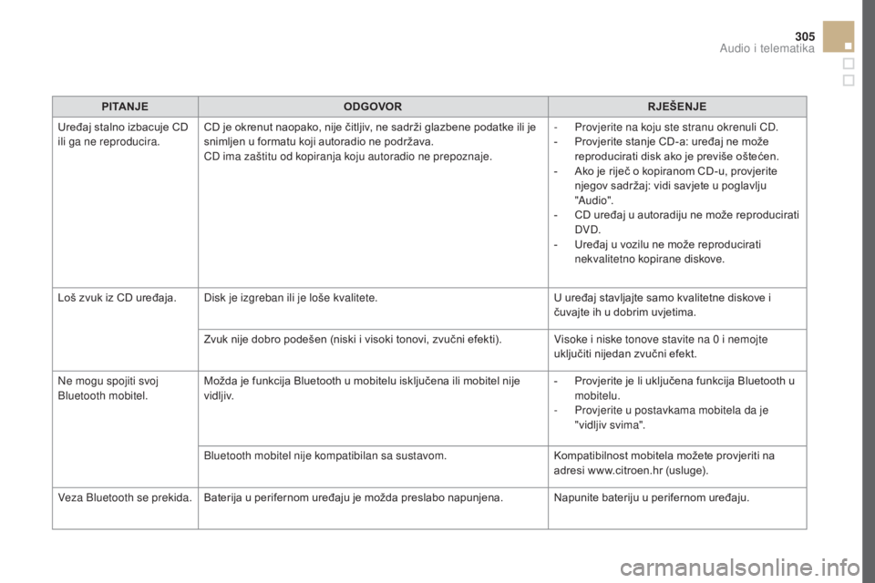 CITROEN DS5 HYBRID 2016  Upute Za Rukovanje (in Croatian) 305
DS5_hr_Chap11d_RD5_ed02-2015
PITAnJEOD GOVOR RJEŠEnJE
Ur
eđaj stalno izbacuje CD 
ili ga ne reproducira. CD je okrenut naopako, nije čitljiv, ne sadrži glazbene podatke ili je 
snimljen u form CITROEN DS5 HYBRID 2016  Upute Za Rukovanje (in Croatian) 305
DS5_hr_Chap11d_RD5_ed02-2015
PITAnJEOD GOVOR RJEŠEnJE
Ur
eđaj stalno izbacuje CD 
ili ga ne reproducira. CD je okrenut naopako, nije čitljiv, ne sadrži glazbene podatke ili je 
snimljen u form