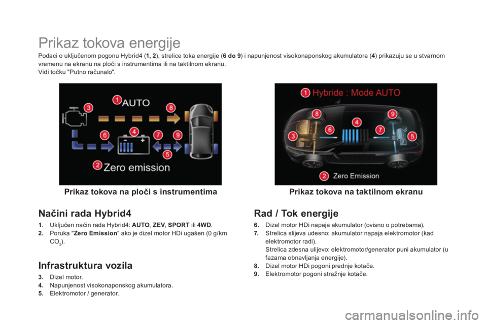 CITROEN DS5 HYBRID 2016  Upute Za Rukovanje (in Croatian)    
 
 
 
 
 
 
 
 
 
 
 
 
 
Prikaz tokova energije 
 
 
Prikaz tokova na ploči s instrumentima  
 
 
Načini rada Hybrid4 
 
 
1 
. Uključen način rada Hybrid4:  AUTO 
,  ZEV 
,  SPORT 
 ili  4WD