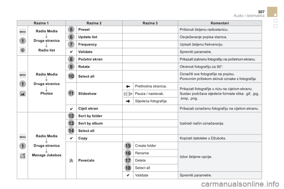 CITROEN DS5 HYBRID 2015  Upute Za Rukovanje (in Croatian) 15
5
12
8
16
6
13
9
17
7
14
10
11
18
1
1
1
307
DS5_hr_Chap11c_SMEGplus_ed01-2015
Razina 1Razina 2 Razina 3ko mentari
Radio Media
Druga stranica Radio list Preset
Pritisnuti željenu radiostanicu.
Upda