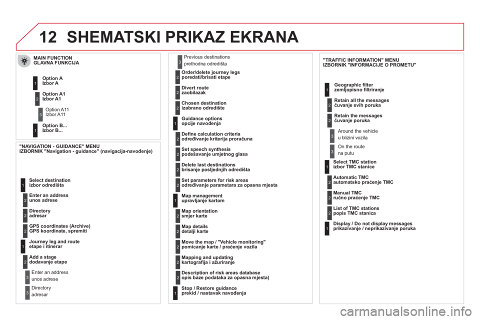 CITROEN DS5 HYBRID 2013  Upute Za Rukovanje (in Croatian) 12
   
IZBORNIK "Navigation - guidance" (navigacija-navođenje) 
   
 
Enter an address unos adrese  
  Select destination
izbor odredišta 
 
Directoryadresar
   
 
 
GPS coordinates 
(Archive) 
GPS 