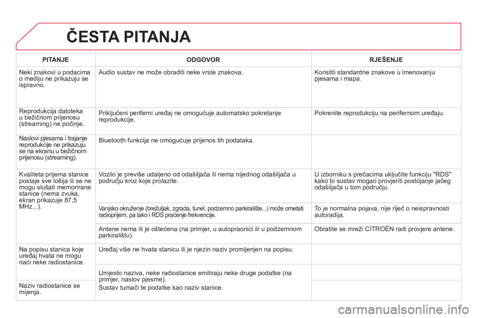 CITROEN DS5 HYBRID 2013  Upute Za Rukovanje (in Croatian) ČESTA PITANJA 
PITANJE ODGOVOR RJEŠENJE
  Neki znakovi u podacima 
o medi
ju ne prikazuju se 
ispravno.   A
udio sustav ne može obraditi neke vrste znakova. Koristiti standardne znakove u imenovanj